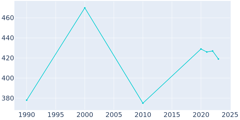 Population Graph For Badger, 1990 - 2022