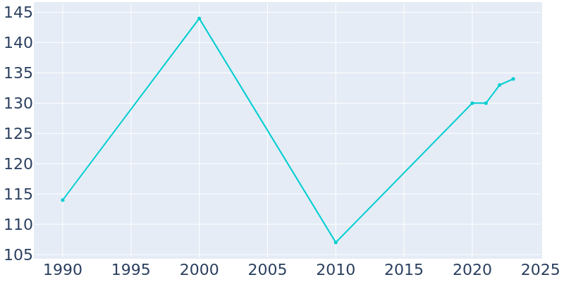 Population Graph For Badger, 1990 - 2022