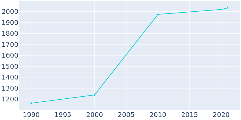 Population Graph For Badin, 1990 - 2022