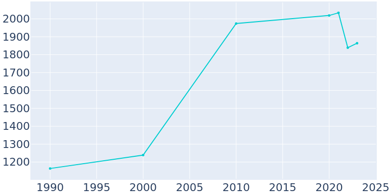 Population Graph For Badin, 1990 - 2022