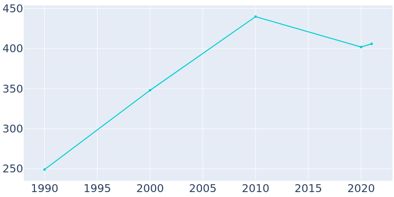 Population Graph For Baggs, 1990 - 2022