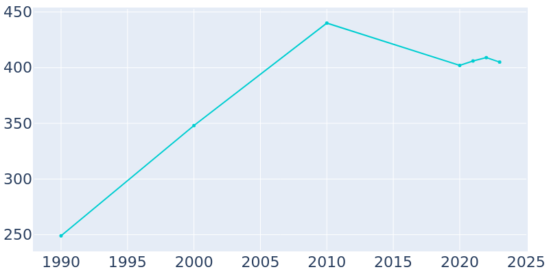 Population Graph For Baggs, 1990 - 2022