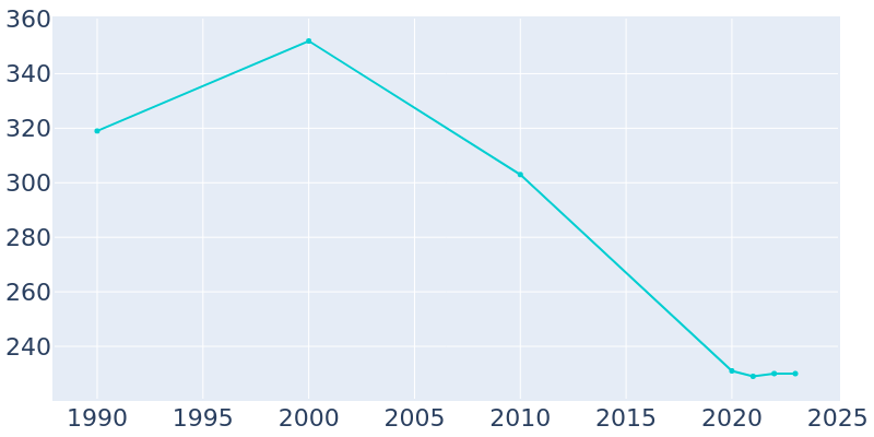 Population Graph For Bagley, 1990 - 2022