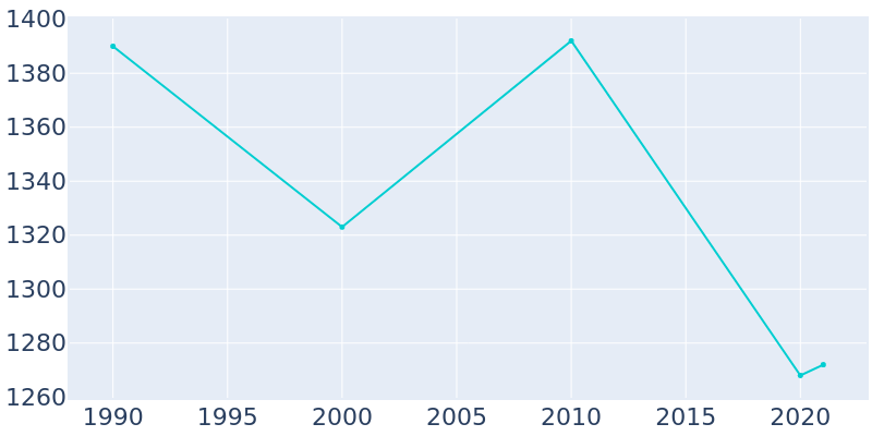 Population Graph For Bagley, 1990 - 2022