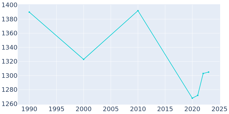 Population Graph For Bagley, 1990 - 2022