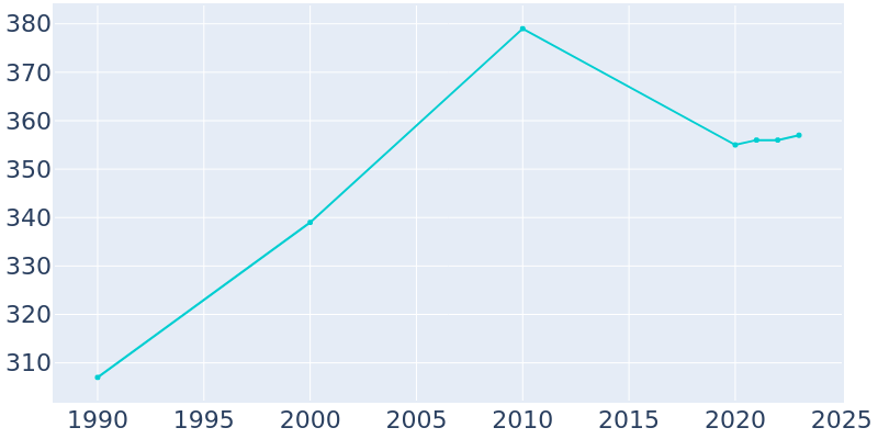 Population Graph For Bagley, 1990 - 2022