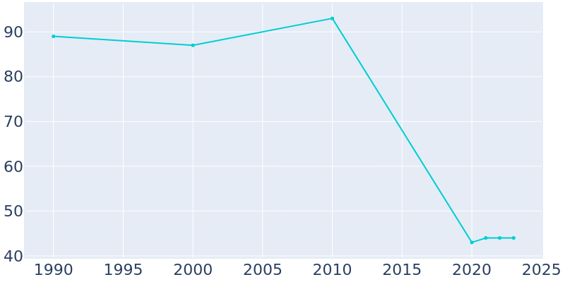 Population Graph For Bagnell, 1990 - 2022