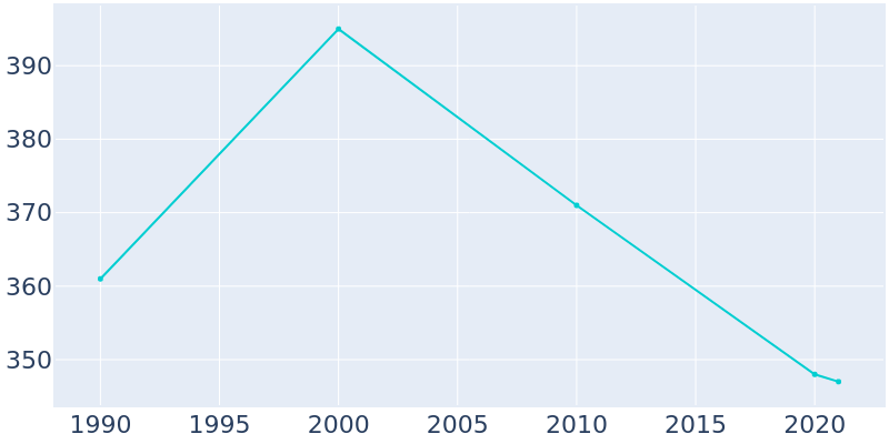 Population Graph For Bailey Lakes, 1990 - 2022