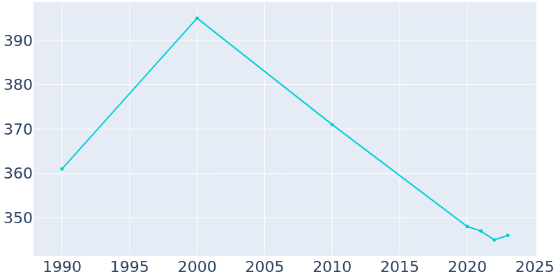 Population Graph For Bailey Lakes, 1990 - 2022