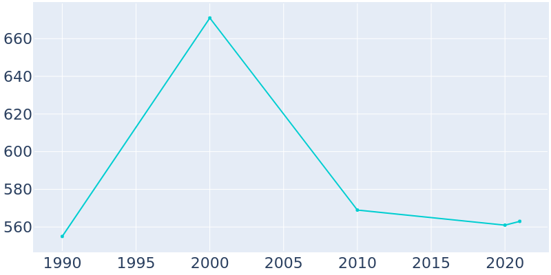 Population Graph For Bailey, 1990 - 2022