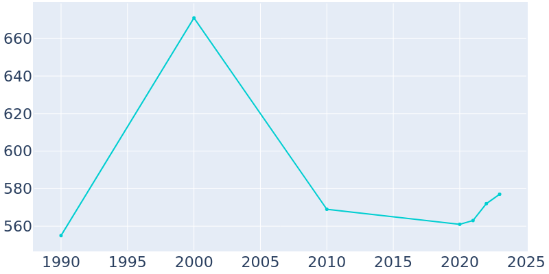 Population Graph For Bailey, 1990 - 2022