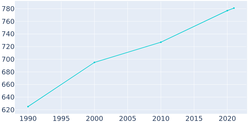 Population Graph For Bailey's Prairie, 1990 - 2022