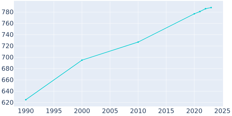 Population Graph For Bailey's Prairie, 1990 - 2022