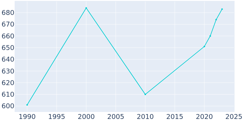 Population Graph For Baileyton, 1990 - 2022