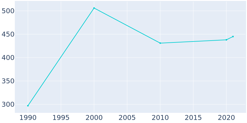 Population Graph For Baileyton, 1990 - 2022