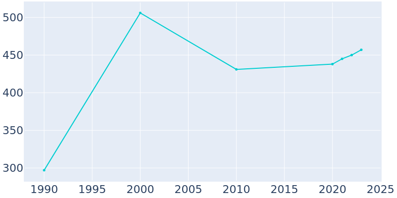 Population Graph For Baileyton, 1990 - 2022