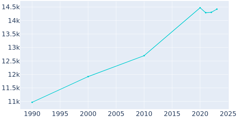 Population Graph For Bainbridge, 1990 - 2022