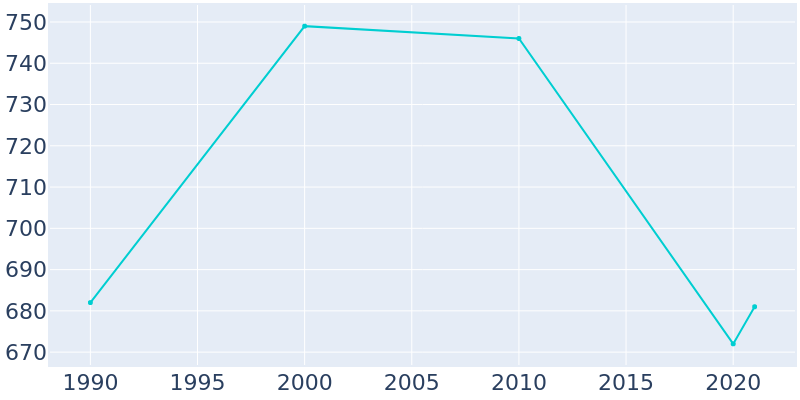 Population Graph For Bainbridge, 1990 - 2022