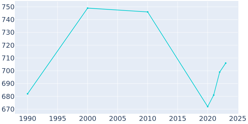 Population Graph For Bainbridge, 1990 - 2022