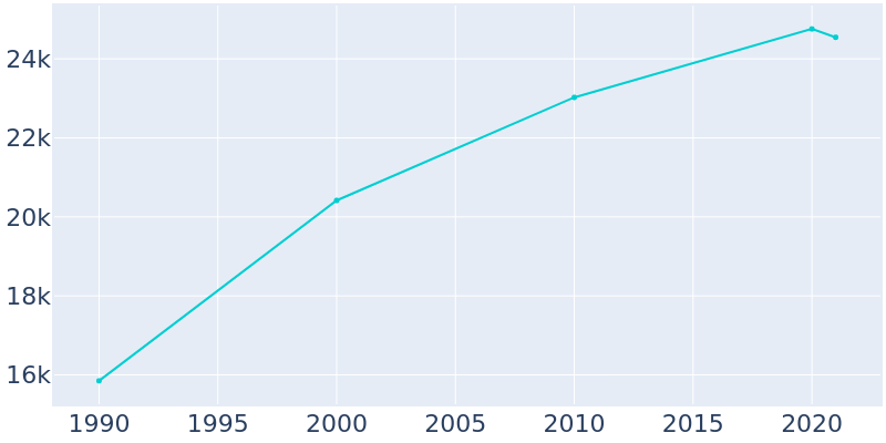 Population Graph For Bainbridge Island, 1990 - 2022