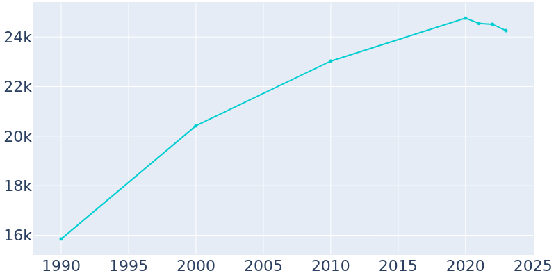 Population Graph For Bainbridge Island, 1990 - 2022