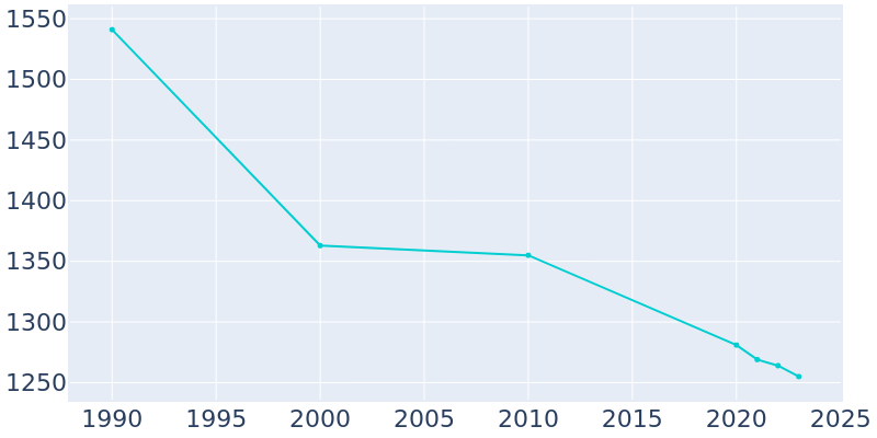 Population Graph For Bainbridge, 1990 - 2022