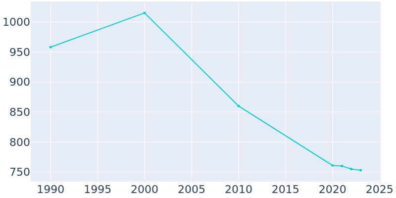 Population Graph For Bainbridge, 1990 - 2022