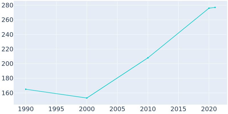 Population Graph For Bainville, 1990 - 2022