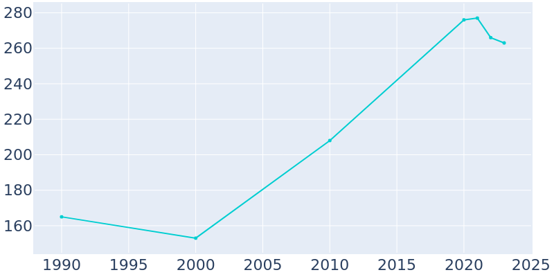 Population Graph For Bainville, 1990 - 2022