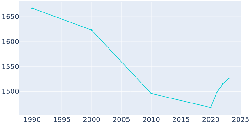 Population Graph For Baird, 1990 - 2022