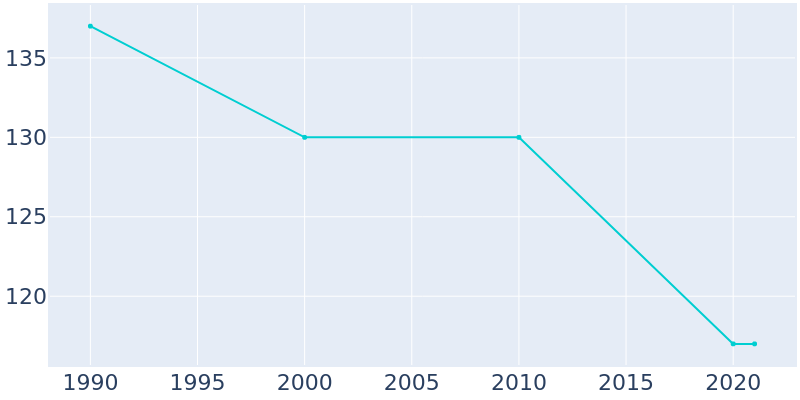 Population Graph For Bairdstown, 1990 - 2022