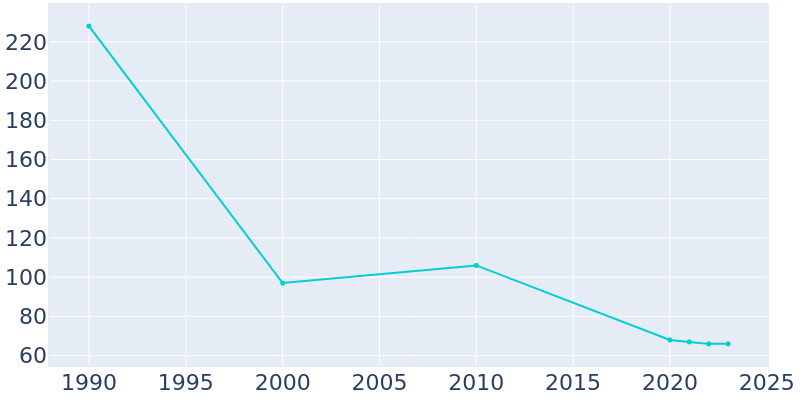 Population Graph For Bairoil, 1990 - 2022