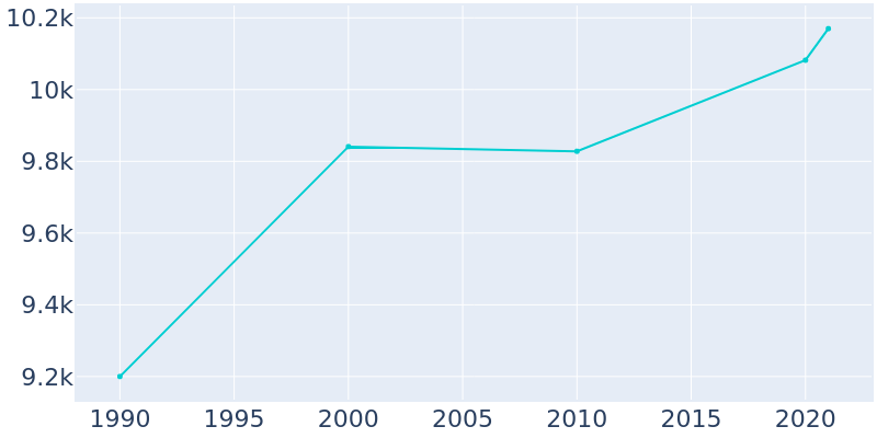 Population Graph For Baker City, 1990 - 2022