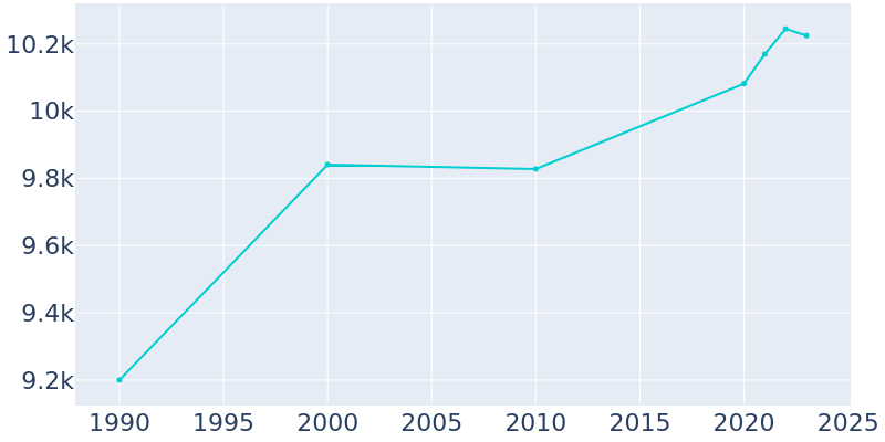 Population Graph For Baker City, 1990 - 2022