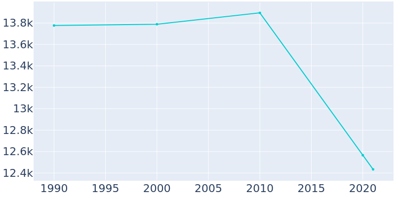 Population Graph For Baker, 1990 - 2022