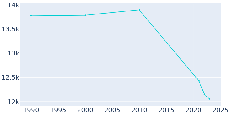 Population Graph For Baker, 1990 - 2022