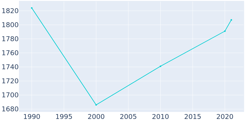 Population Graph For Baker, 1990 - 2022