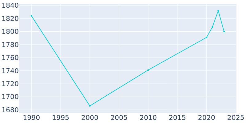 Population Graph For Baker, 1990 - 2022