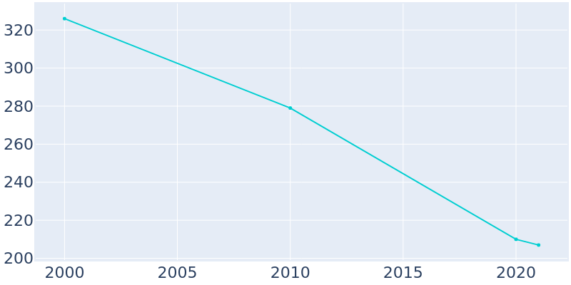 Population Graph For Bakerhill, 2000 - 2022
