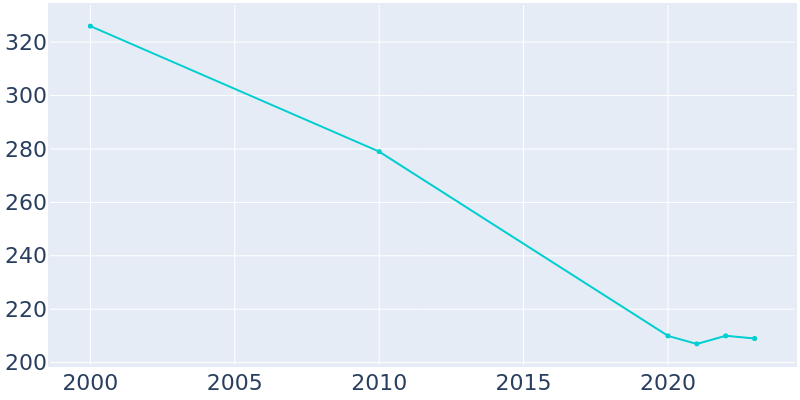 Population Graph For Bakerhill, 2000 - 2022