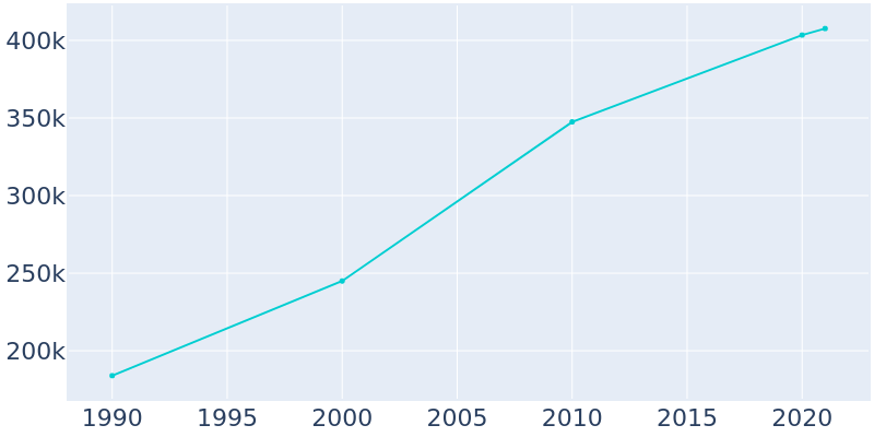 Population Graph For Bakersfield, 1990 - 2022
