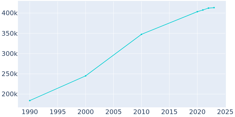 Population Graph For Bakersfield, 1990 - 2022