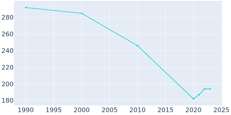 Population Graph For Bakersfield, 1990 - 2022