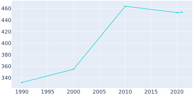 Population Graph For Bakersville, 1990 - 2022