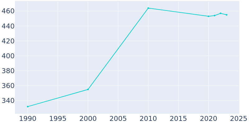 Population Graph For Bakersville, 1990 - 2022