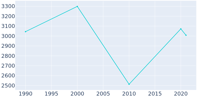 Population Graph For Bal Harbour, 1990 - 2022