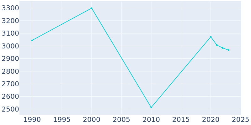 Population Graph For Bal Harbour, 1990 - 2022