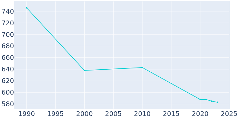 Population Graph For Balaton, 1990 - 2022