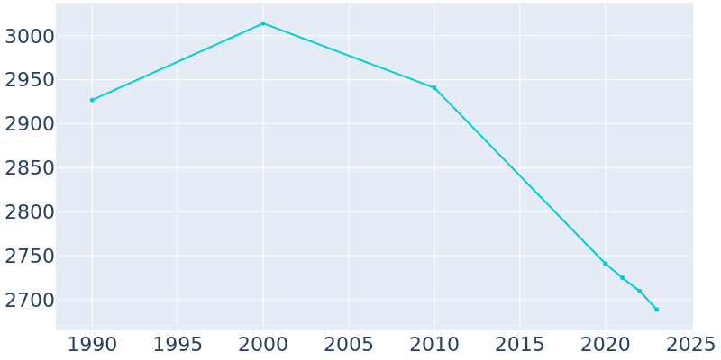 Population Graph For Balcones Heights, 1990 - 2022