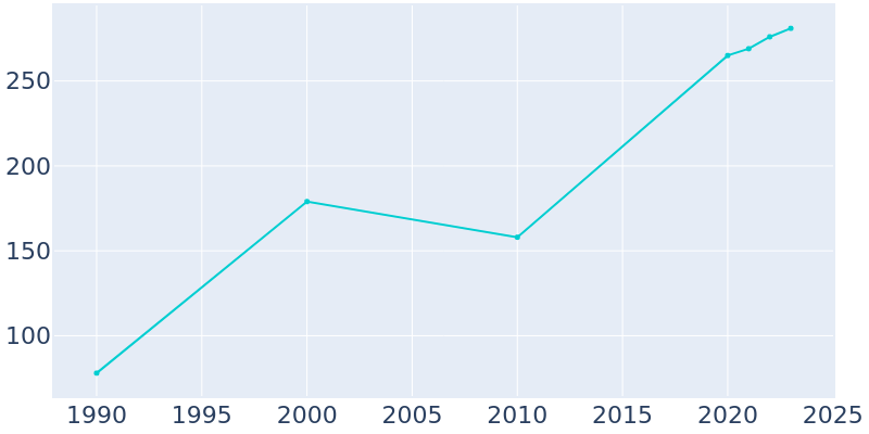 Population Graph For Bald Head Island, 1990 - 2022